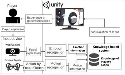 Experiences of Game-Based Learning and Reviewing History of the Experience Using Player's Emotions